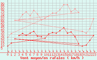 Courbe de la force du vent pour Nmes - Courbessac (30)