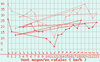 Courbe de la force du vent pour Porquerolles (83)