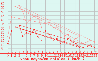 Courbe de la force du vent pour Montpellier (34)