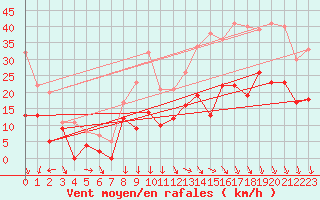 Courbe de la force du vent pour Orlans (45)