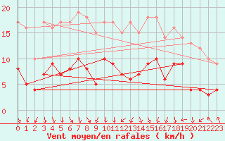 Courbe de la force du vent pour Alfeld