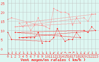 Courbe de la force du vent pour Le Bourget (93)