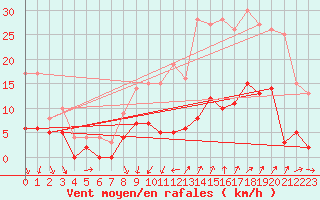 Courbe de la force du vent pour Mjannes-le-Clap (30)