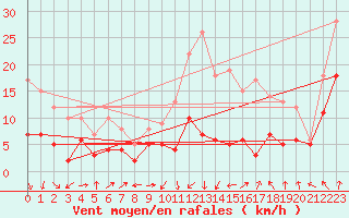 Courbe de la force du vent pour Valence (26)