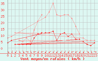 Courbe de la force du vent pour Harzgerode