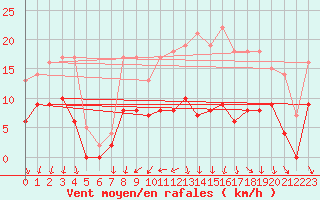 Courbe de la force du vent pour Angers-Marc (49)