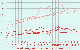 Courbe de la force du vent pour Carlsfeld