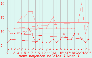 Courbe de la force du vent pour Montpellier (34)