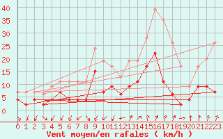 Courbe de la force du vent pour Embrun (05)