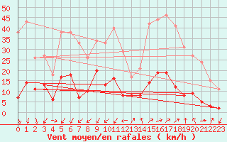 Courbe de la force du vent pour Embrun (05)