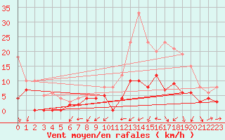 Courbe de la force du vent pour Mont-de-Marsan (40)