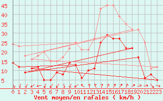 Courbe de la force du vent pour Rochefort Saint-Agnant (17)