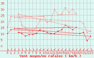 Courbe de la force du vent pour Poitiers (86)