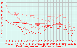 Courbe de la force du vent pour Pointe de Chassiron (17)