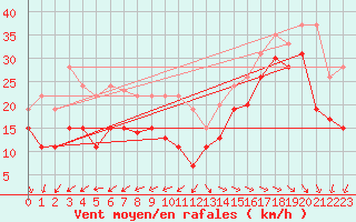 Courbe de la force du vent pour Ile de R - Saint-Clment-des-Baleines (17)