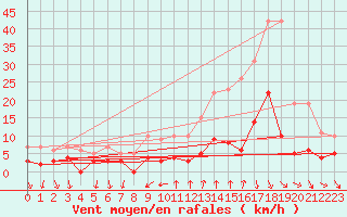 Courbe de la force du vent pour Bourg-Saint-Maurice (73)