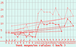 Courbe de la force du vent pour Aubenas - Lanas (07)