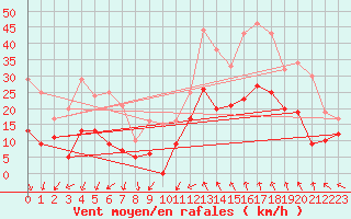 Courbe de la force du vent pour Nmes - Courbessac (30)