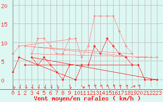 Courbe de la force du vent pour Cannes (06)