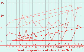 Courbe de la force du vent pour Bourg-Saint-Maurice (73)