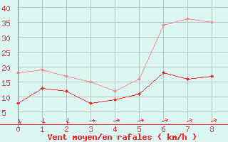 Courbe de la force du vent pour Schmuecke