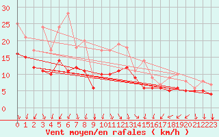 Courbe de la force du vent pour Recoules de Fumas (48)