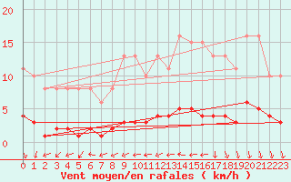 Courbe de la force du vent pour Croisette (62)