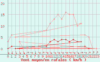 Courbe de la force du vent pour Saffr (44)