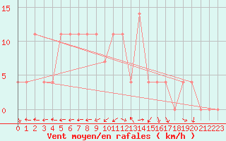 Courbe de la force du vent pour Kapfenberg-Flugfeld