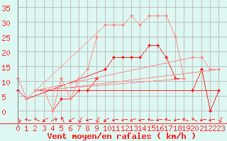 Courbe de la force du vent pour Sebes