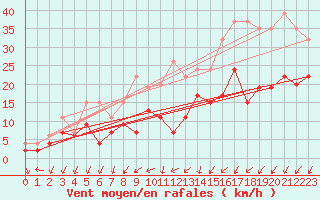 Courbe de la force du vent pour Fribourg / Posieux