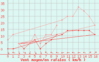 Courbe de la force du vent pour Lesce