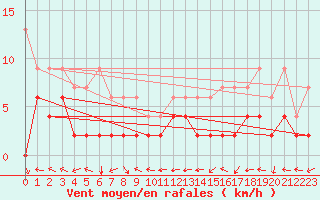 Courbe de la force du vent pour Schiers