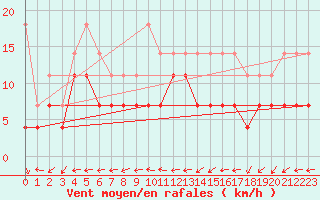 Courbe de la force du vent pour Turku Artukainen