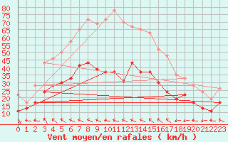 Courbe de la force du vent pour Cap Corse (2B)