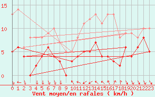 Courbe de la force du vent pour Nmes - Courbessac (30)