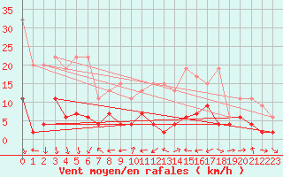 Courbe de la force du vent pour Eggishorn