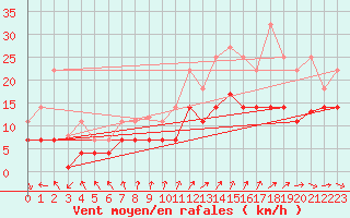 Courbe de la force du vent pour Hinojosa Del Duque