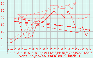 Courbe de la force du vent pour Mumbles