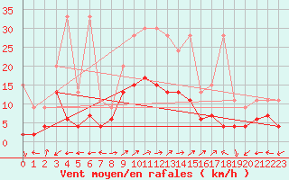 Courbe de la force du vent pour Engelberg