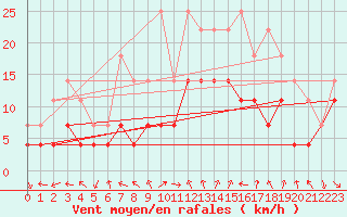 Courbe de la force du vent pour Mosstrand Ii