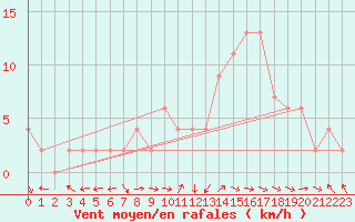 Courbe de la force du vent pour Ponferrada