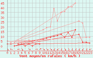 Courbe de la force du vent pour Champagnole (39)