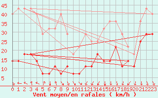 Courbe de la force du vent pour Tromso Skattora