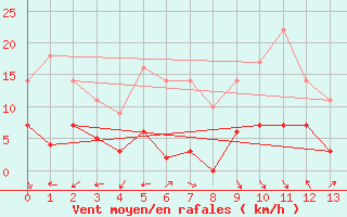 Courbe de la force du vent pour Coublevie (38)