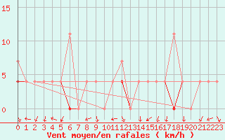 Courbe de la force du vent pour Vest-Torpa Ii