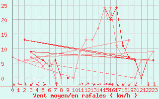 Courbe de la force du vent pour Ouargla