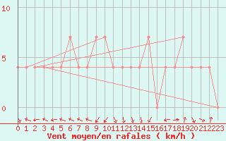 Courbe de la force du vent pour Deutschlandsberg