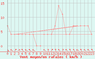 Courbe de la force du vent pour Caslav