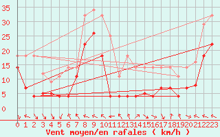 Courbe de la force du vent pour Sierra de Alfabia